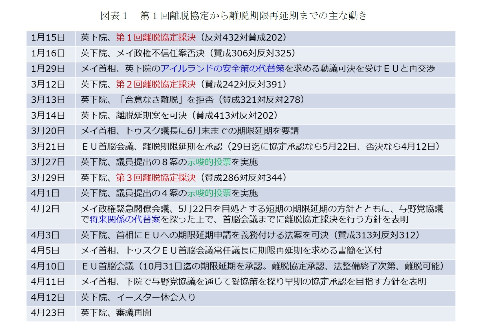 図表１ 第１回離脱協定から離脱期限再延期までの主な動き