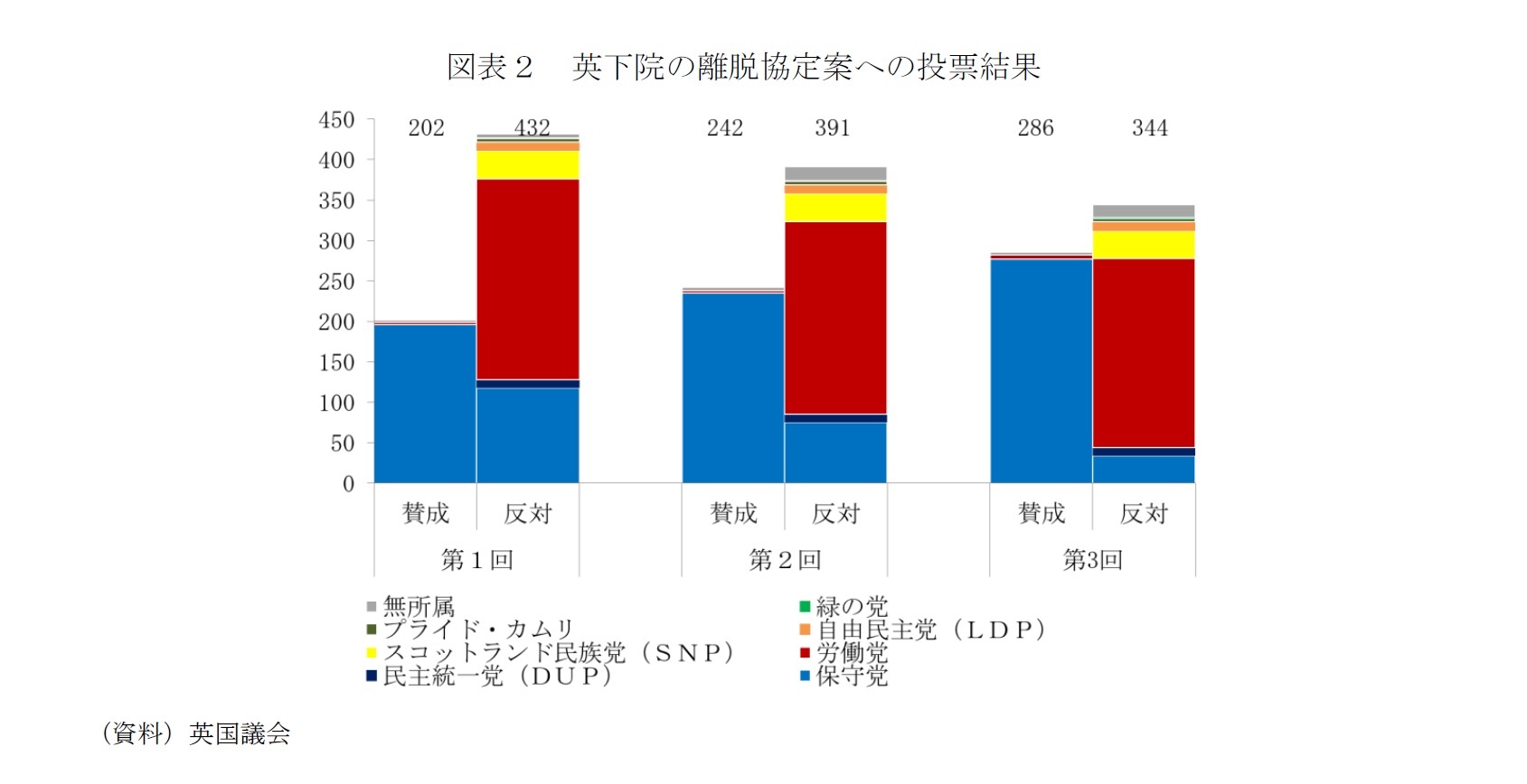 図表２ 英下院の離脱協定案への投票結果