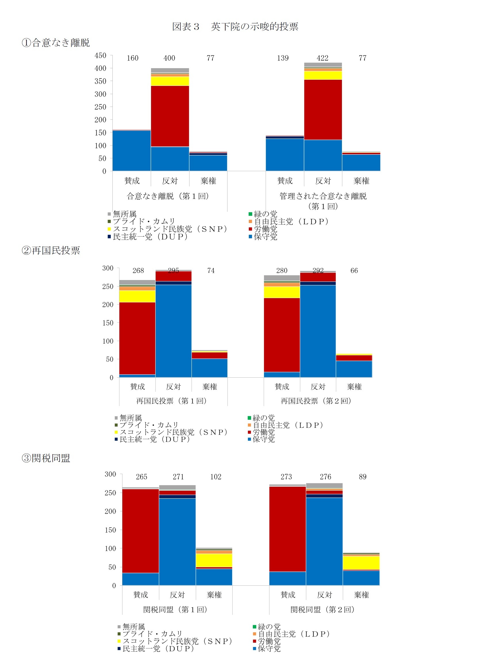 図表３ 英下院の示唆的投票1