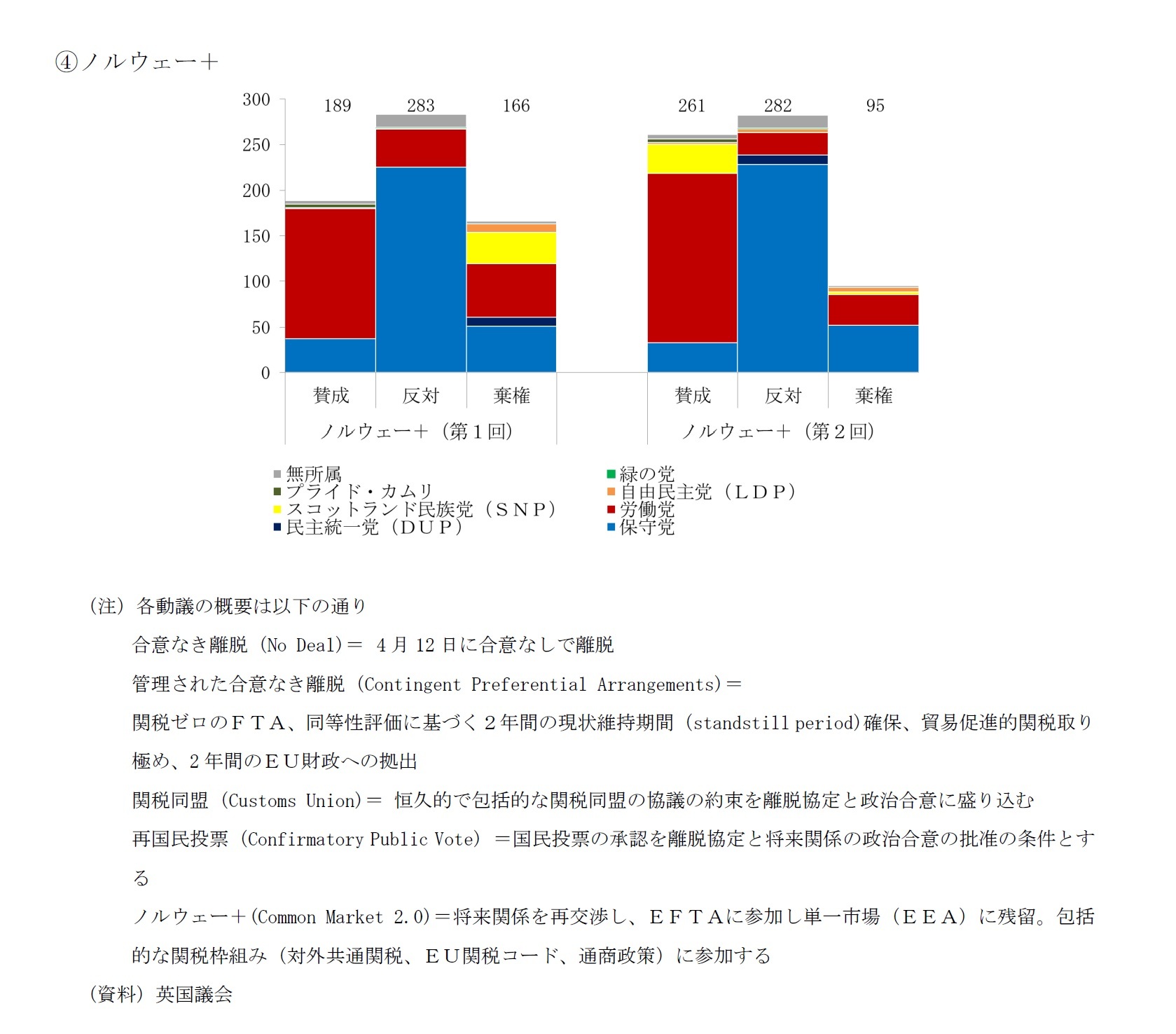 図表３ 英下院の示唆的投票2