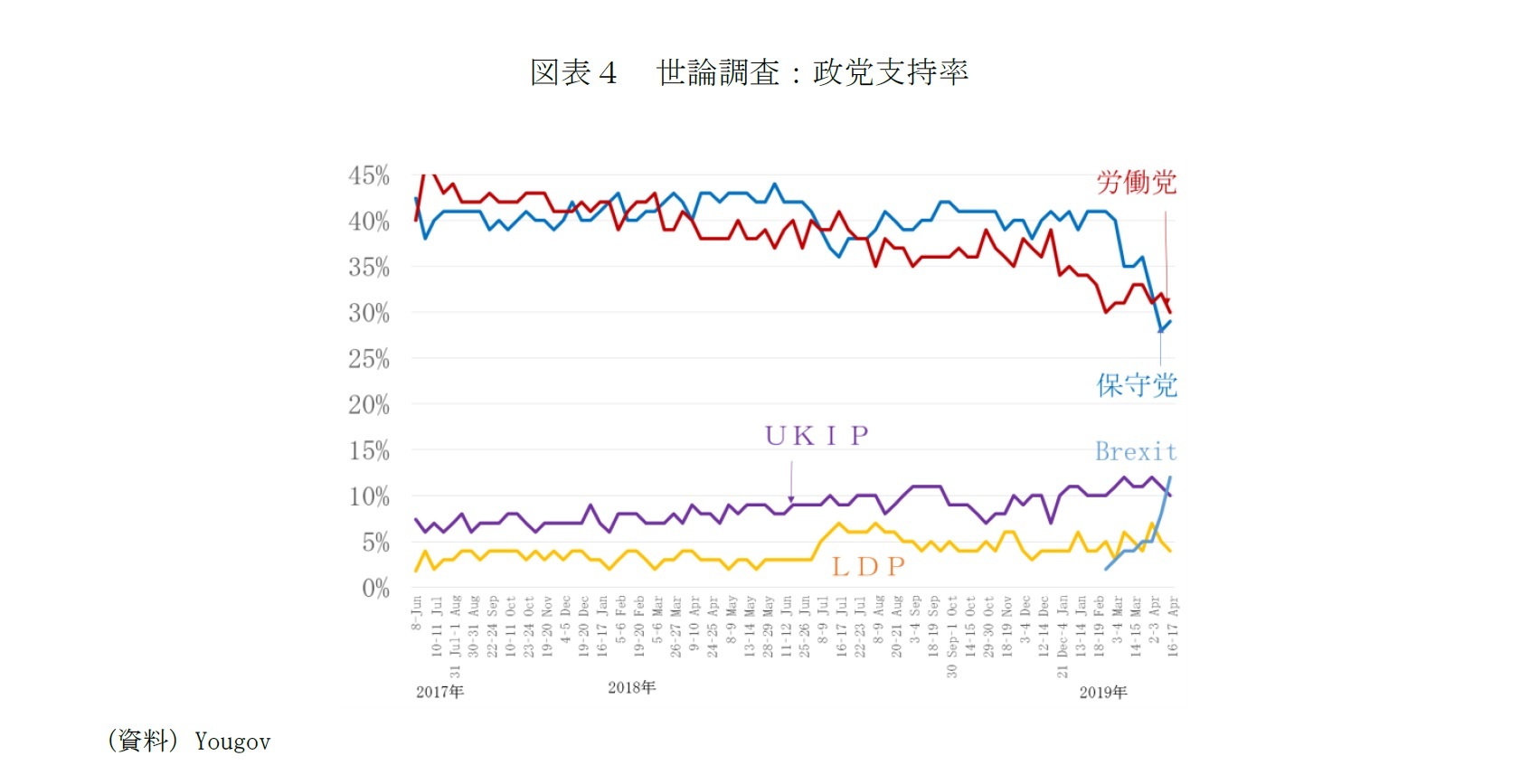 図表４ 世論調査：政党支持率