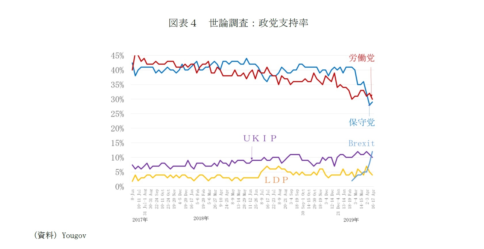 図表4 世論調査:政党支持率