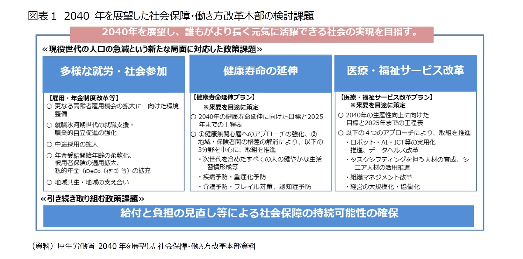 図表１ 2040 年を展望した社会保障・働き方改革本部の検討課題