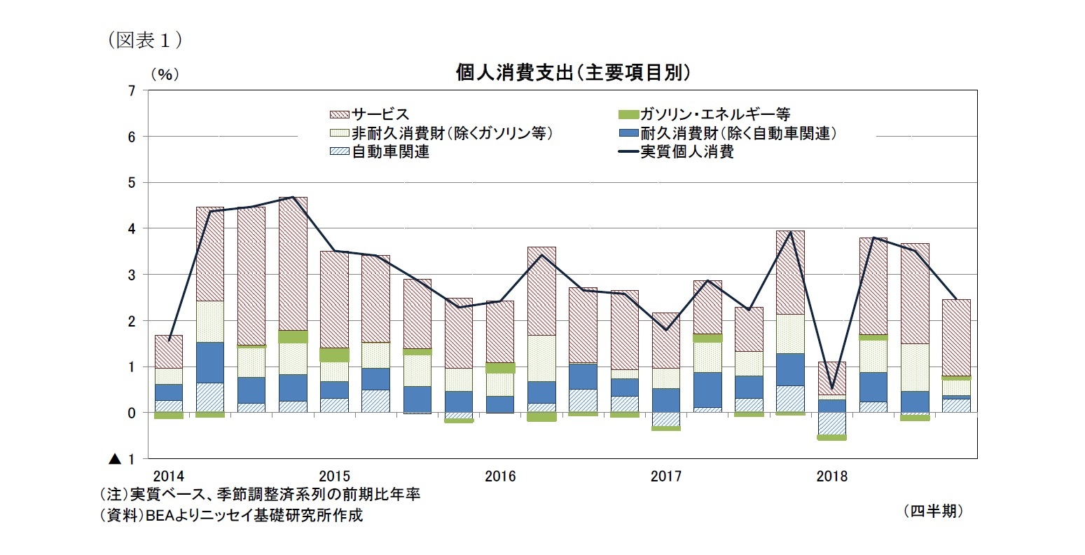 （図表１）個人消費支出（主要項目別)