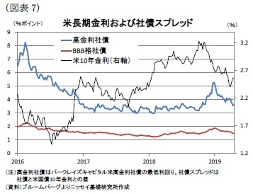 (図表7)米長期金利および社債スプレッド