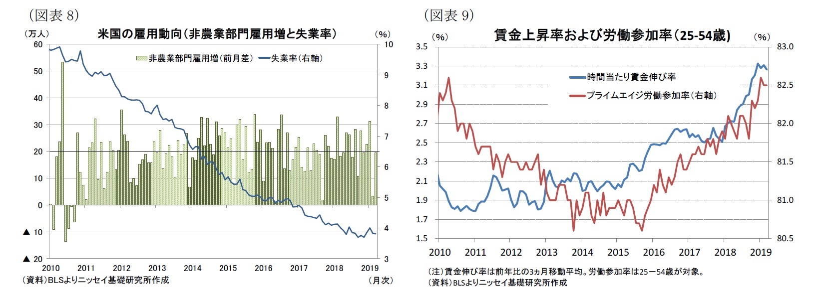 (図表8)米国の雇用動向(非農業部門雇用増と失業率)/(図表9)賃金上昇率および労働参加率(25-54歳)