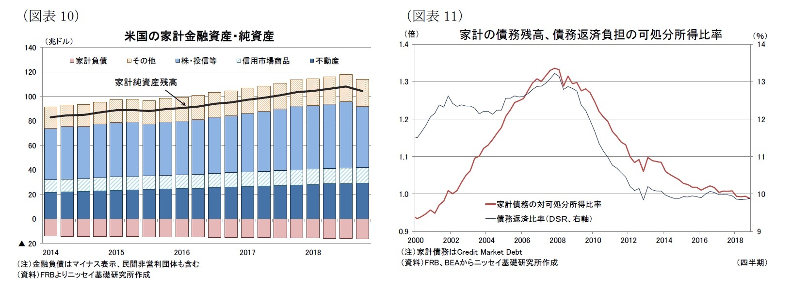(図表10)米国の家計金融資産・純資産/(図表11)家計の債務残高、債務返済負担の可処分所得比率