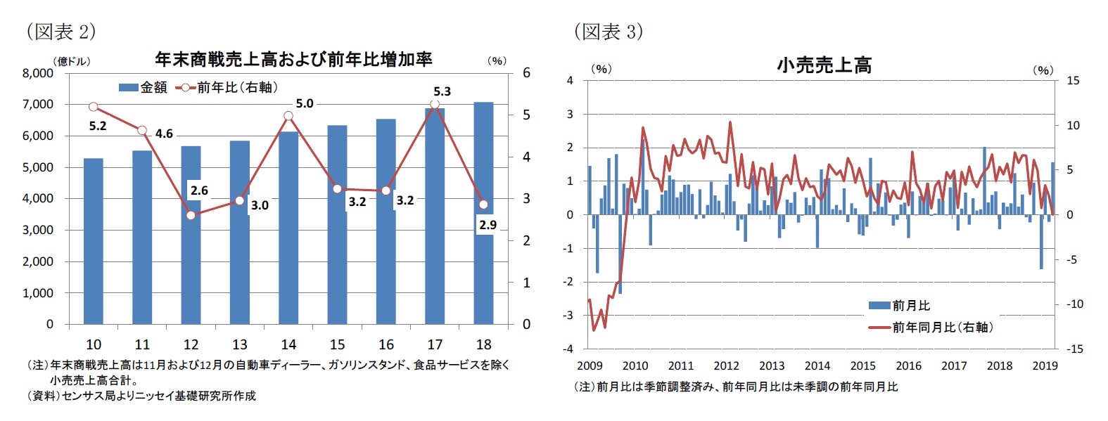 (図表2)年末商戦売上高および前年比増加率/(図表3)小売売上高