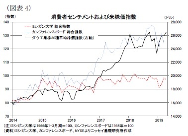 （図表4）消費者センチメントおよび米株価指数