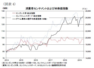 (図表4)消費者センチメントおよび米株価指数