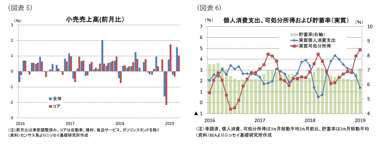 (図表5)小売売上高(前月比)/(図表6)個人消費支出、可処分所得および貯蓄率(実質)