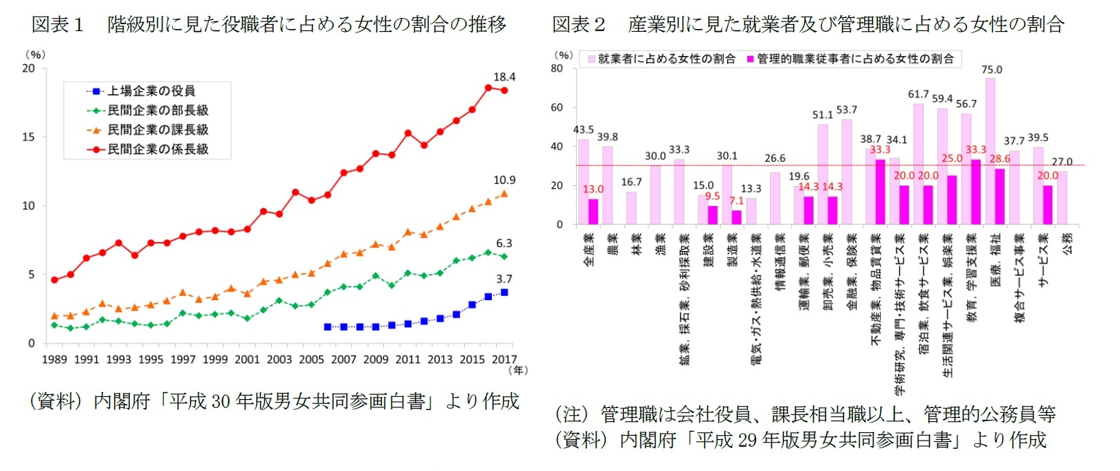 図表１　階級別に見た役職者に占める女性の割合の推移/図表２　産業別に見た就業者及び管理職に占める女性の割合