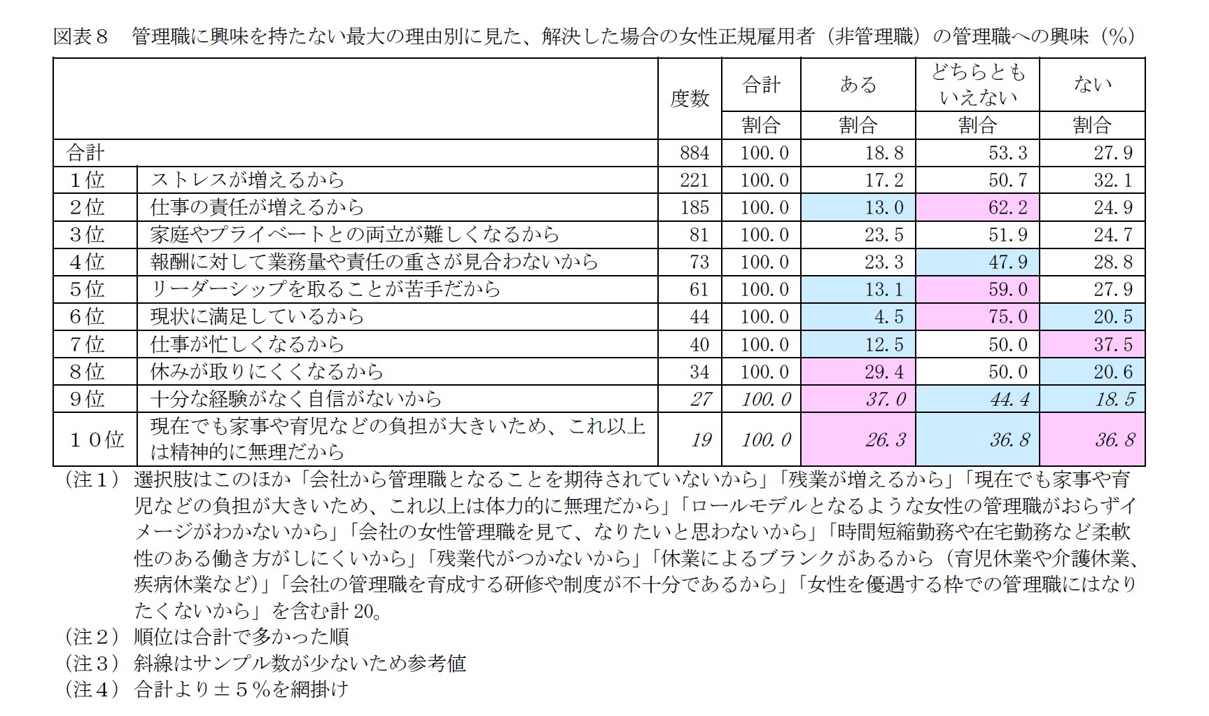 図表８　管理職に興味を持たない最大の理由別に見た、解決した場合の女性正規雇用者（非管理職）の管理職への興味