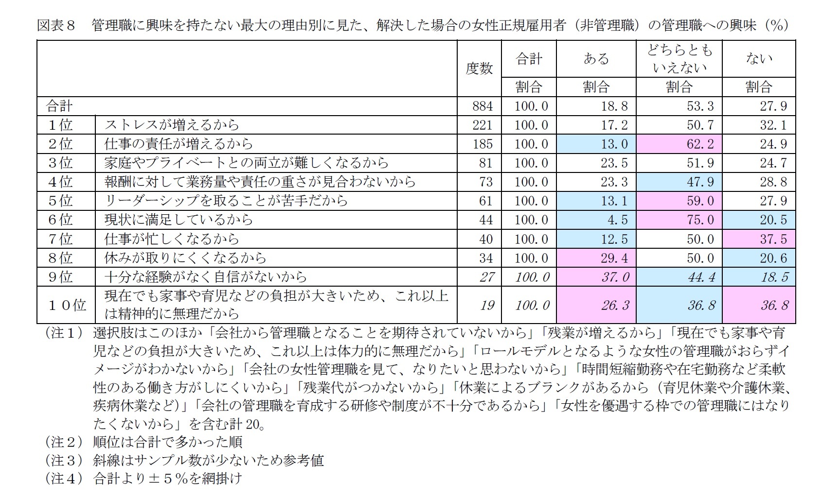 働く女性の管理職希望－正規雇用者の2割弱。挑戦できる環境作りと意識改革が必要。 |ニッセイ基礎研究所