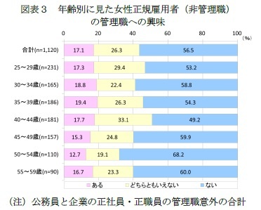 図表３　年齢別に見た女性正規雇用者（非管理職）の管理職への興味