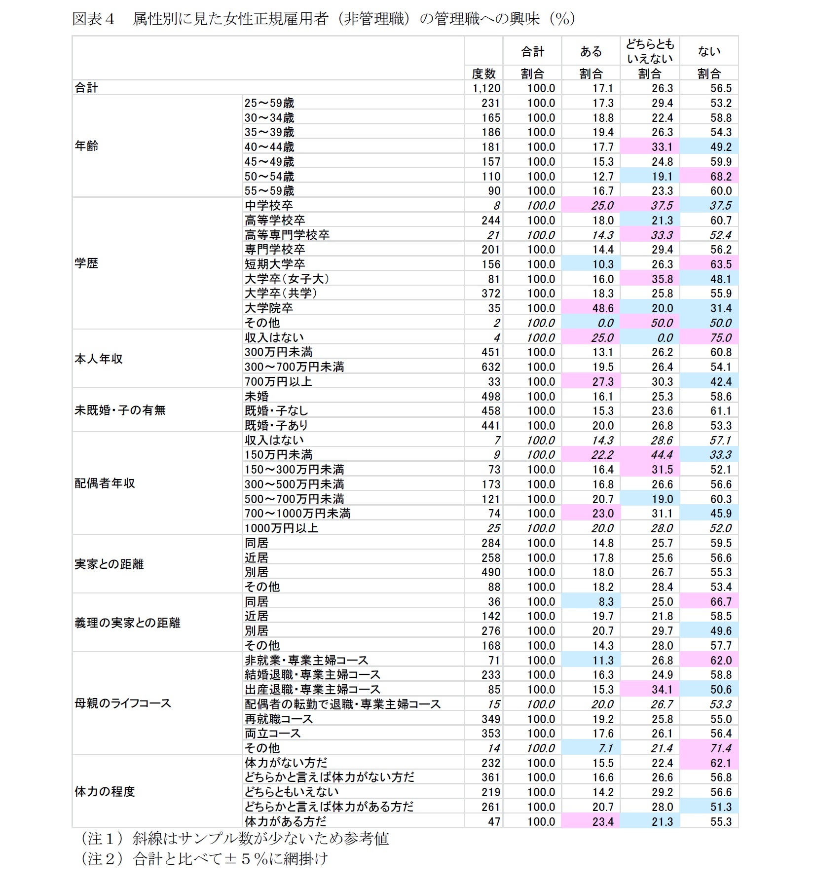 図表４　属性別に見た女性正規雇用者（非管理職）の管理職への興味（％）