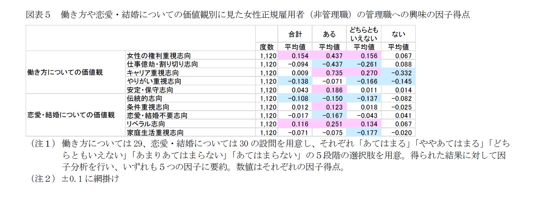 図表５　働き方や恋愛・結婚についての価値観別に見た女性正規雇用者（非管理職）の管理職への興味の因子得点