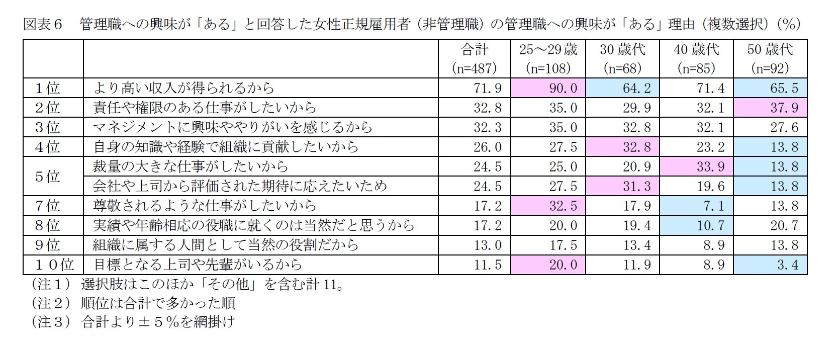 図表６　管理職への興味が「ある」と回答した女性正規雇用者（非管理職）の管理職への興味が「ある」理由（複数選択）