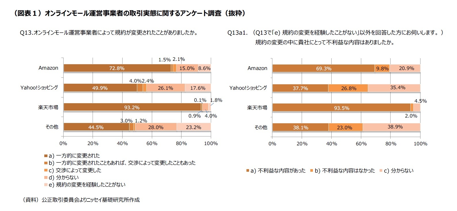 （図表１）オンラインモール運営事業者の取引実態 に関するアンケート調査（抜粋）