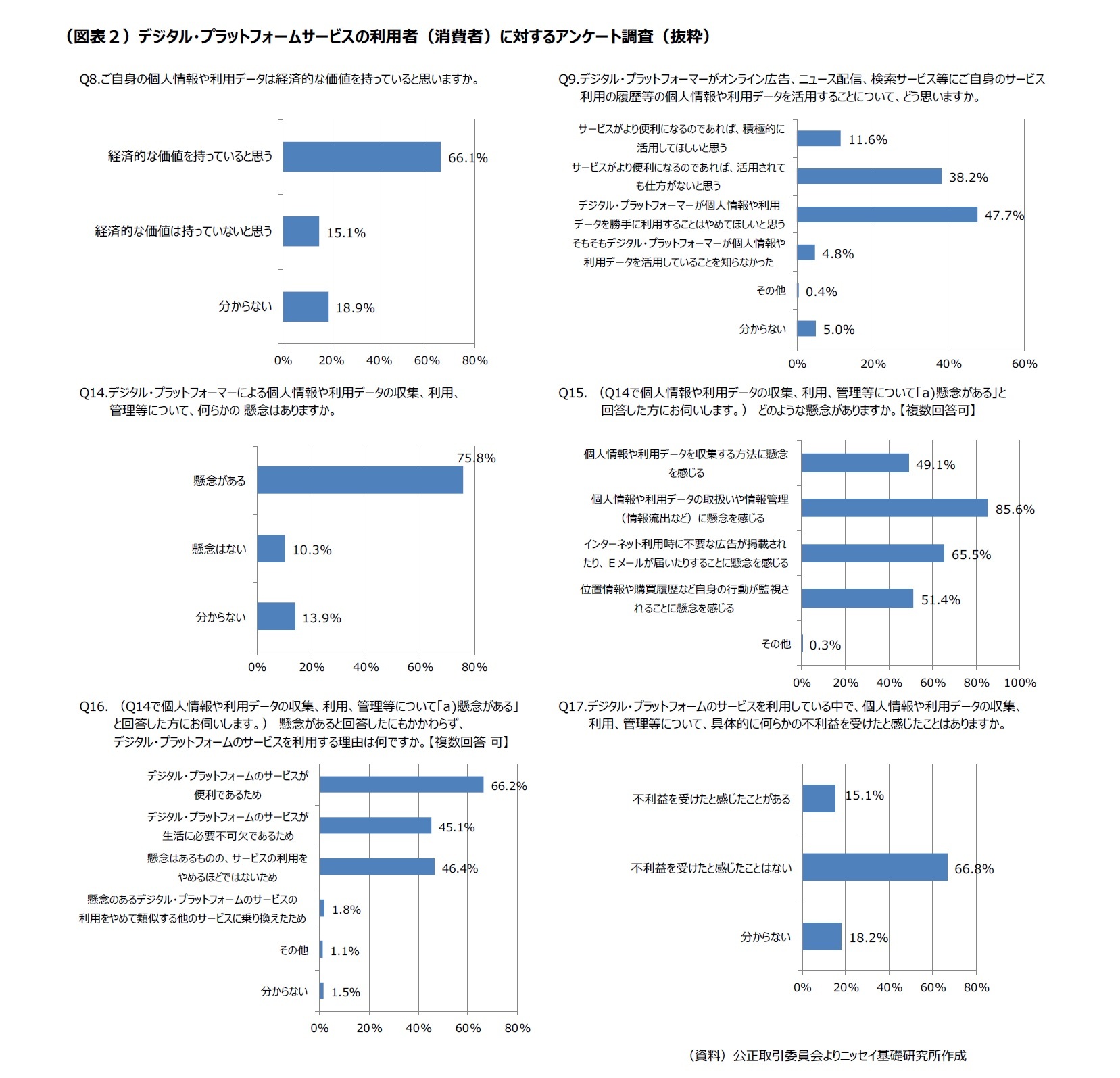 （図表２）デジタル・プラットフォームサービスの利用者（消費者） に対するアンケート調査（抜粋）