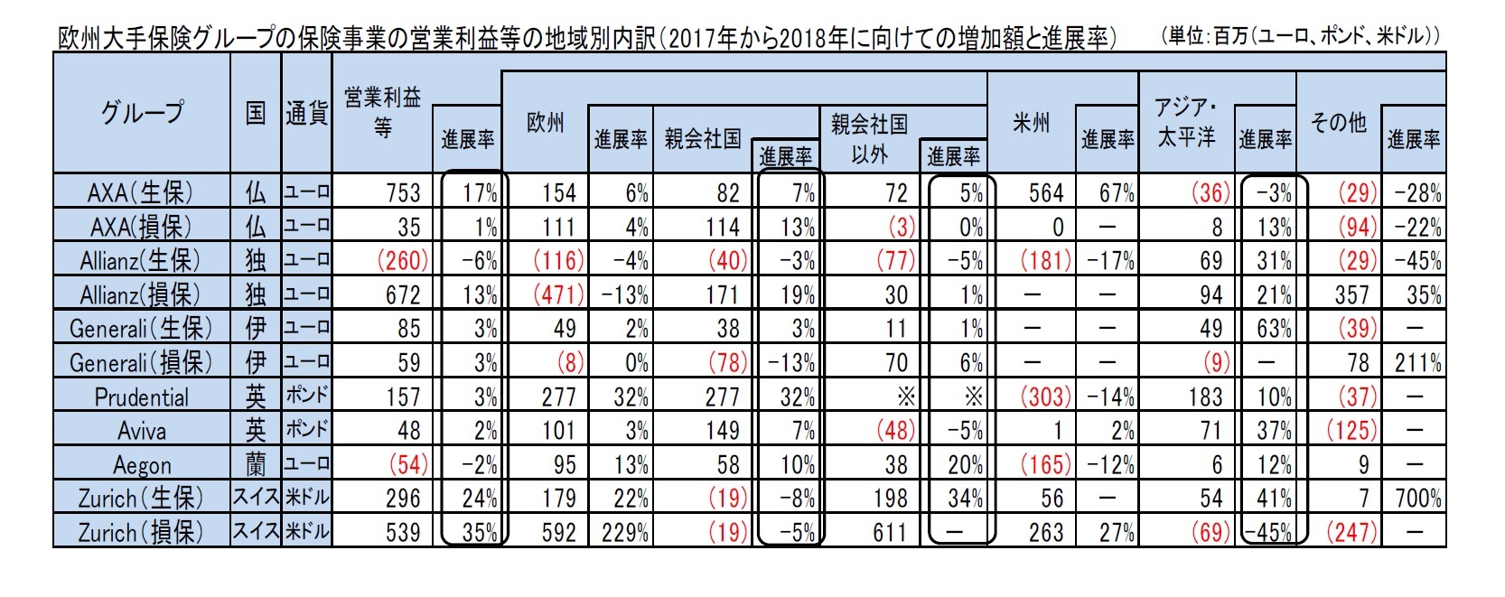 欧州大手保険グループの保険事業の営業利益等の地域別内訳（2017年から2018年に向けての増加額と進展率）