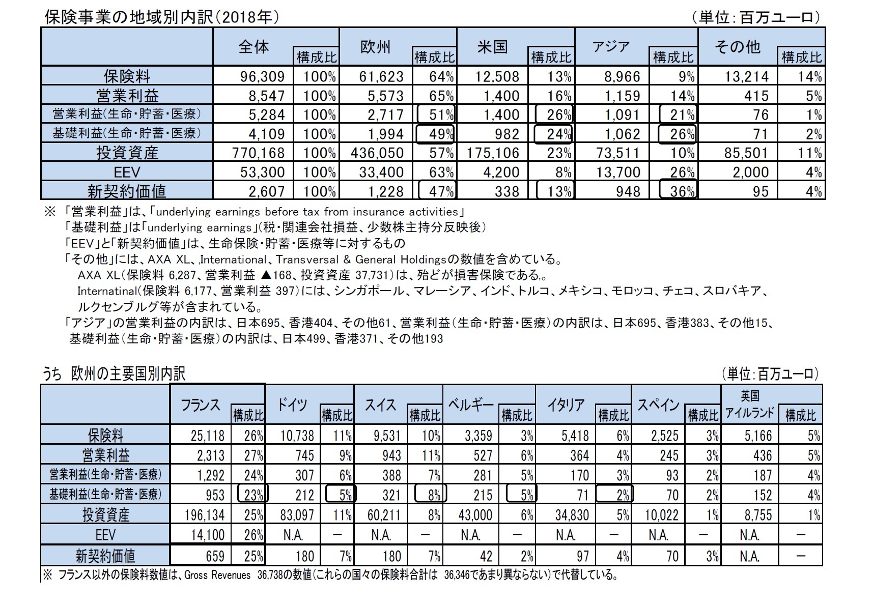 保険事業の地域別内訳（2018年）/うち　欧州の主要国別内訳