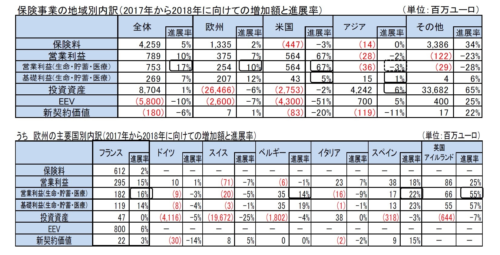 保険事業の地域別内訳（2017年から2018年に向けての増加額と進展率）/うち　欧州の主要国別内訳（2017年から2018年に向けての増加額と進展率）