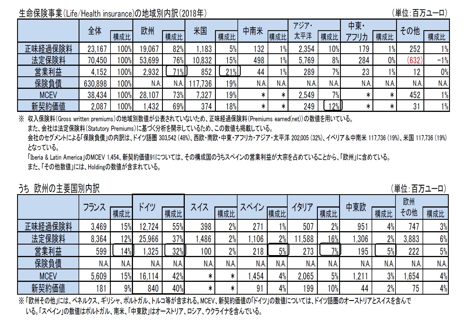 生命保険事業（Life/Health insurance)の地域別内訳（2018年）/うち　欧州の主要国別内訳