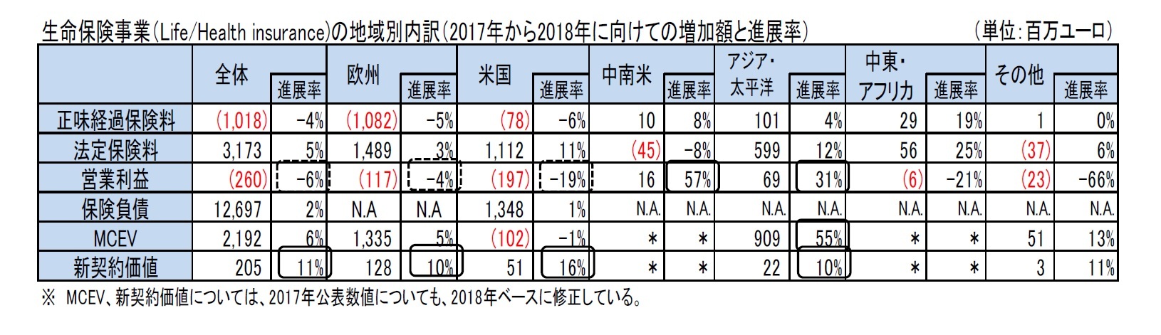 生命保険事業（Life/Health insurance)の地域別内訳（2017年から2018年に向けての増加額と進展率）