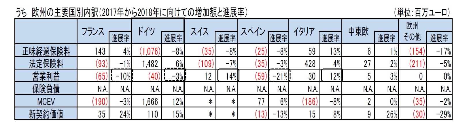 うち　欧州の主要国別内訳（2017年から2018年に向けての増加額と進展率）