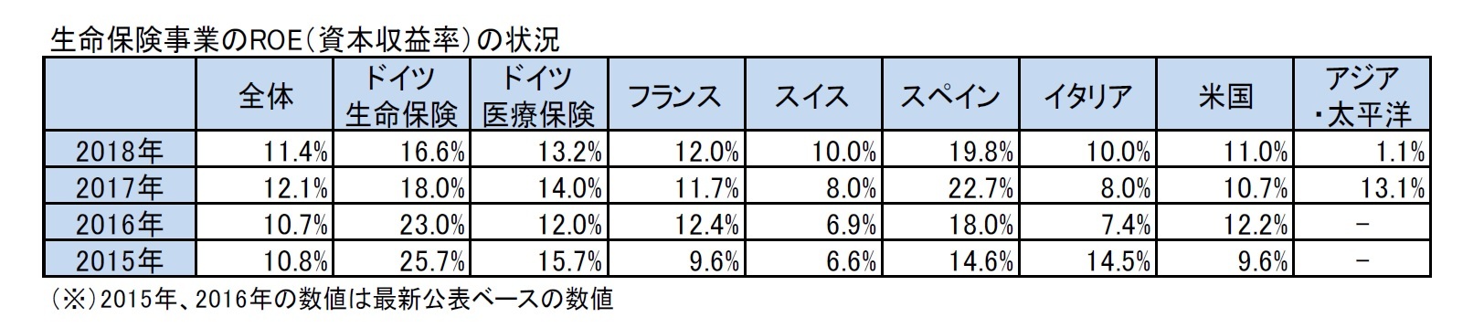 生命保険事業のROE（資本収益率）の状況