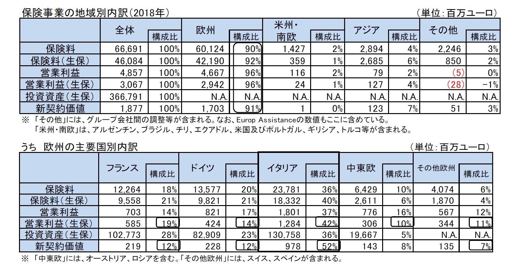 保険事業の地域別内訳（2018年）/うち　欧州の主要国別内訳