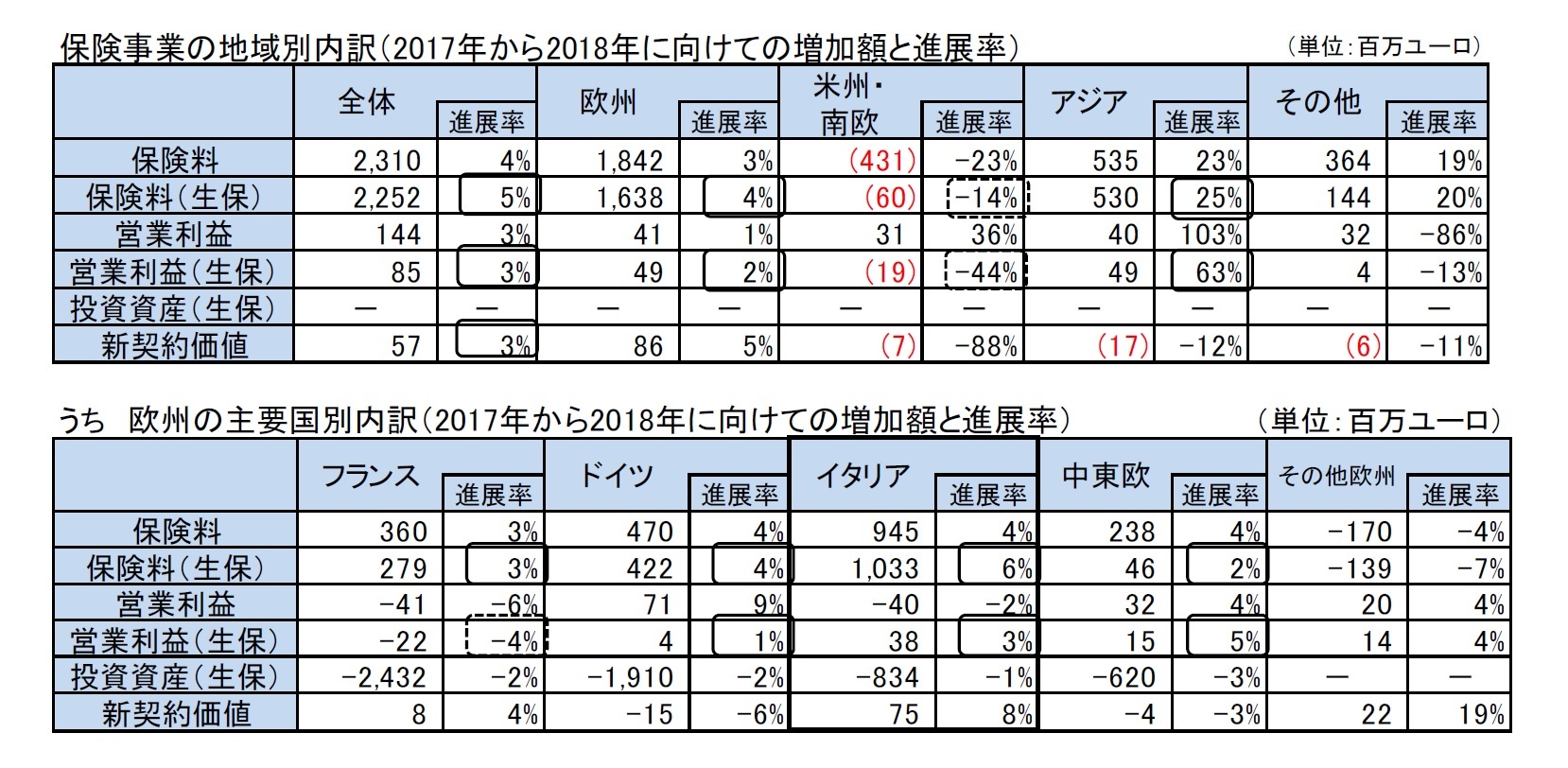 保険事業の地域別内訳（2017年から2018年に向けての増加額と進展率）/うち　欧州の主要国別内訳（2017年から2018年に向けての増加額と進展率）