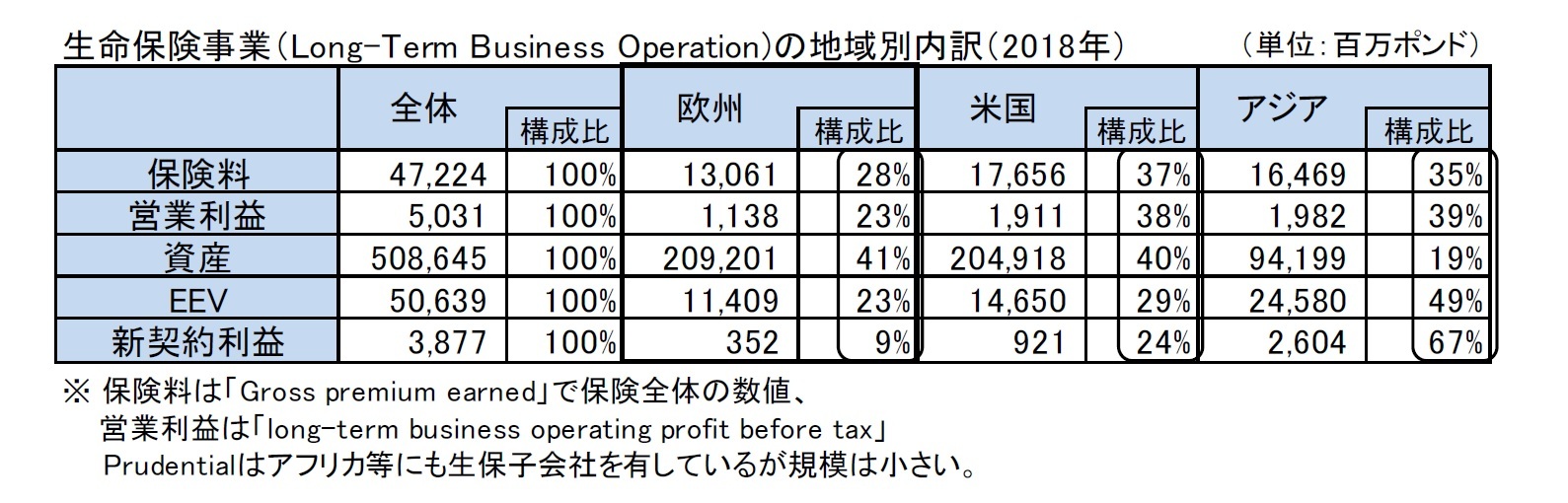 生命保険事業(Long-Term Business Operation)の地域別内訳(2018年)