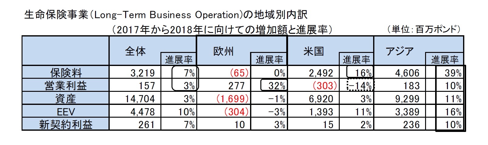 生命保険事業（Long-Term Business Operation)の地域別内訳（2017年から2018年に向けての増加額と進展率）