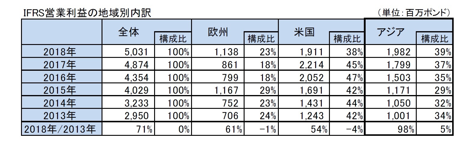 IFRS営業利益の地域別内訳