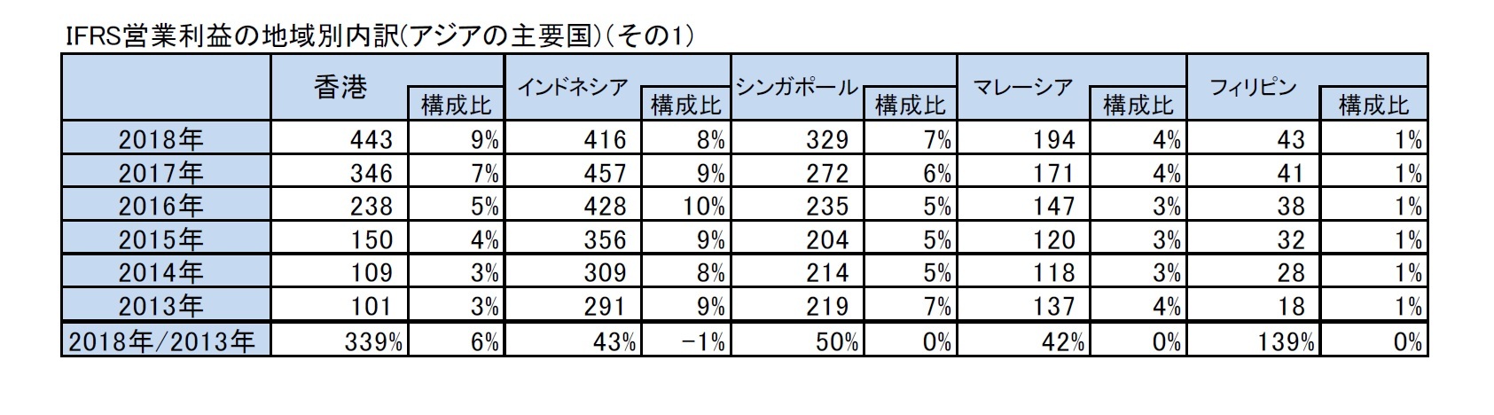 FRS営業利益の地域別内訳(アジアの主要国)(その1)