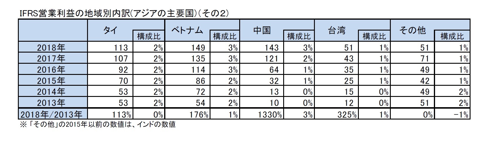 IFRS営業利益の地域別内訳(アジアの主要国)（その２)