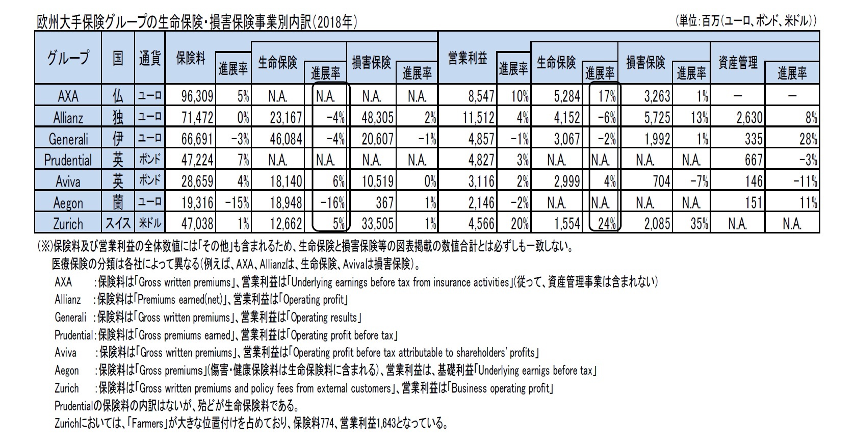 欧州大手保険グループの生命保険・損害保険事業別内訳（2018年）