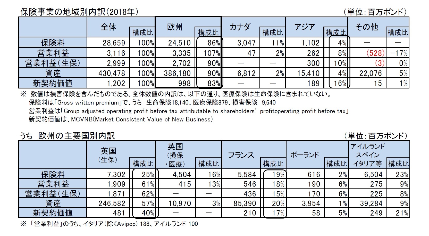 保険事業の地域別内訳(2018年)/うち 欧州の主要国別内訳