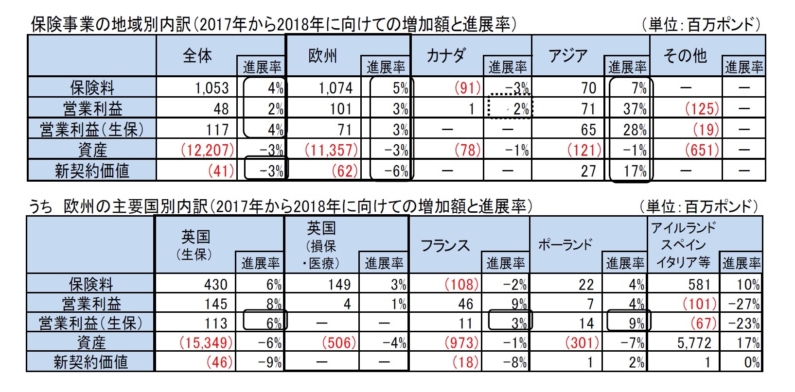 保険事業の地域別内訳(2017年から2018年に向けての増加額と進展率)/うち 欧州の主要国別内訳(2017年から2018年に向けての増加額と進展率)