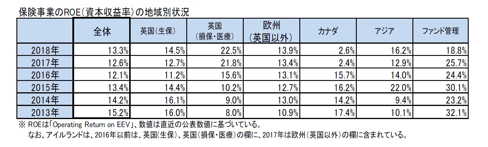 保険事業のROE（資本収益率）の地域別状況