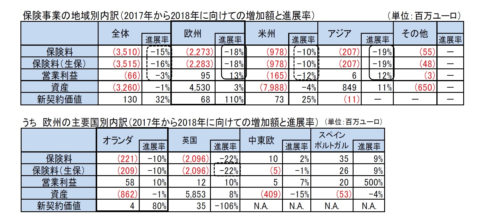 保険事業の地域別内訳（2017年から2018年に向けての増加額と進展率）/うち　欧州の主要国別内訳（2017年から2018年に向けての増加額と進展率）