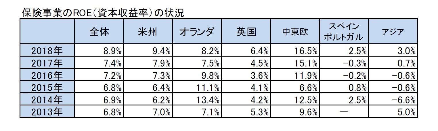 保険事業のROE（資本収益率）の状況