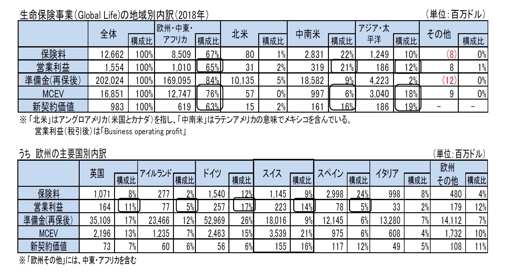 生命保険事業（Global Life)の地域別内訳（2018年）/うち　欧州の主要国別内訳