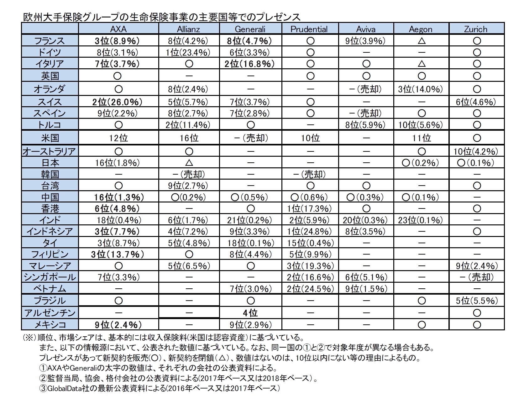 欧州大手保険グループの生命保険事業の主要国等でのプレゼンス