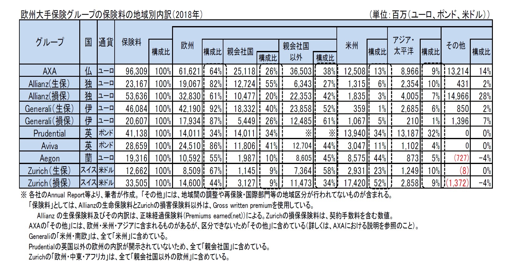 欧州大手保険グループの保険料の地域別内訳（2018年）