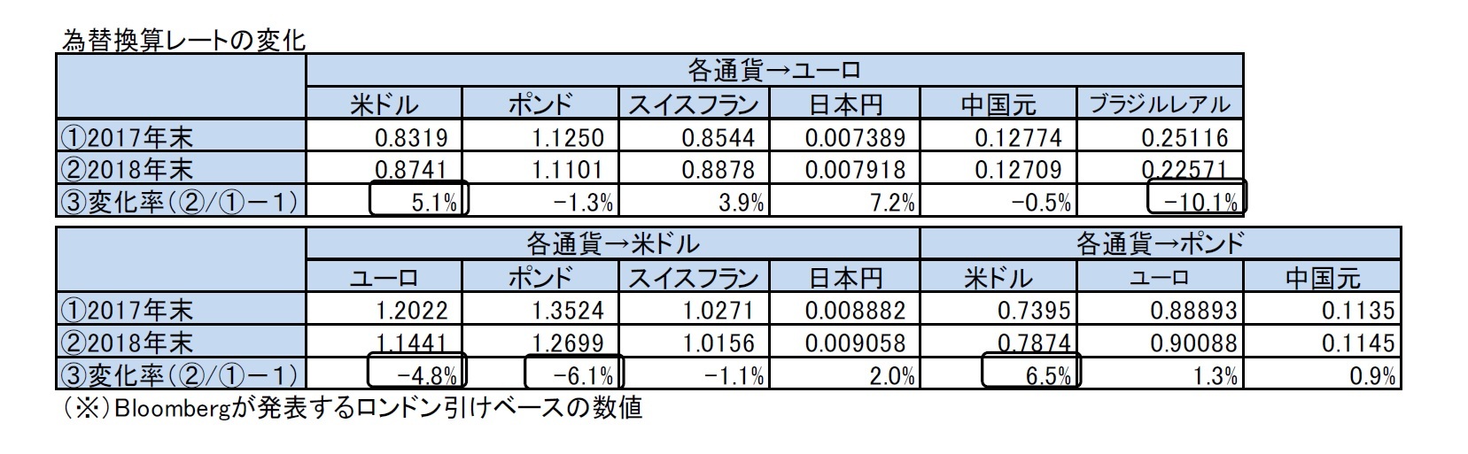 為替換算レートの変化