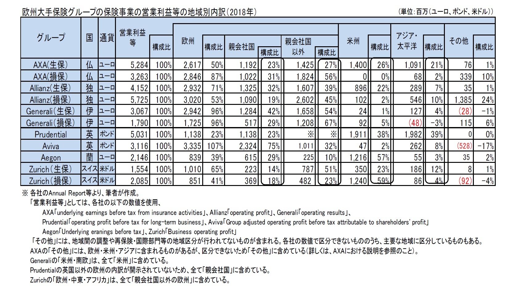 欧州大手保険グループの保険事業の営業利益等の地域別内訳（2018年）