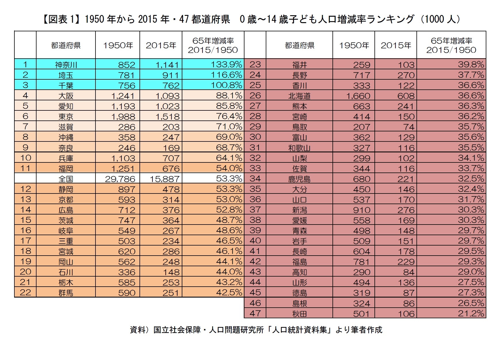 【図表1】1950年から2015年・47都道府県　0歳～14歳子ども人口増減率ランキング（1000人）